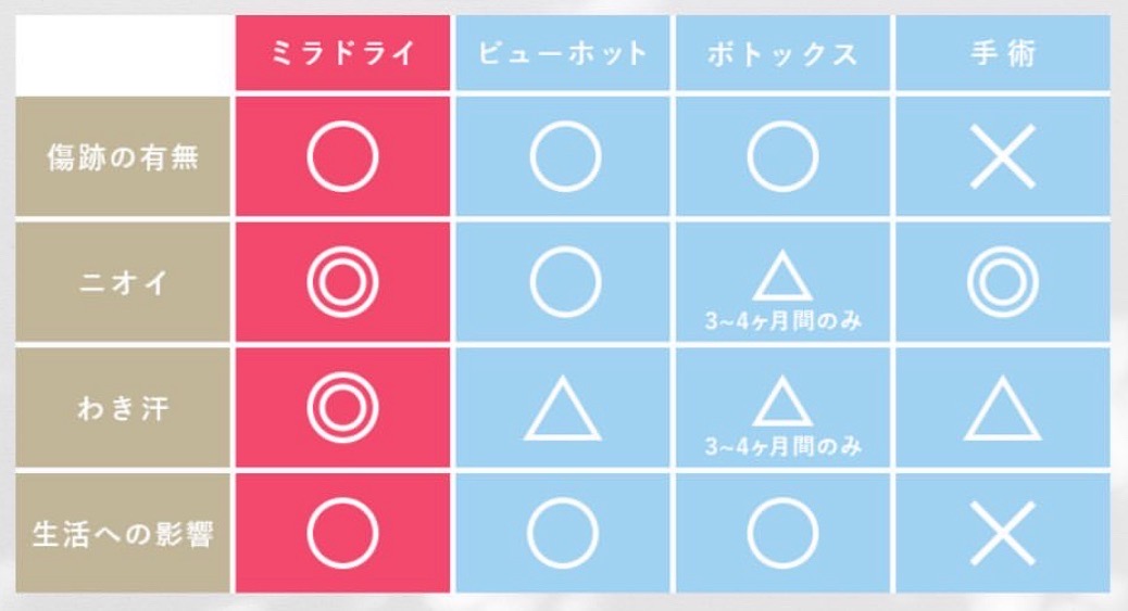 ミラドライ　他脇汗治療との違い