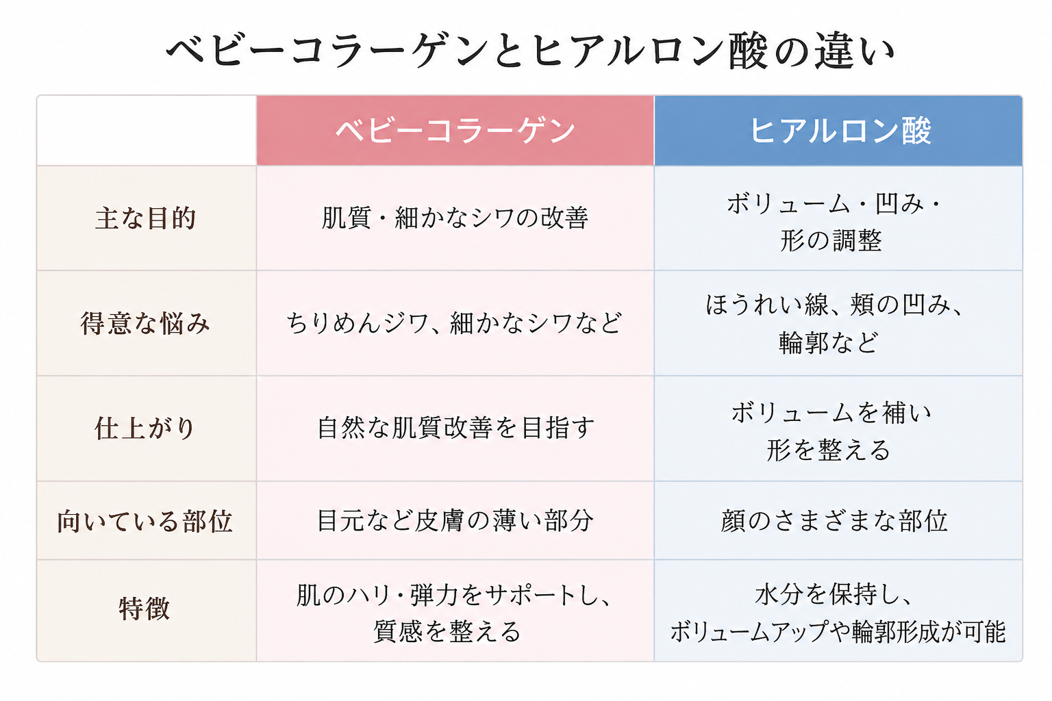 ベビーコラーゲンとヒアルロン酸の違い